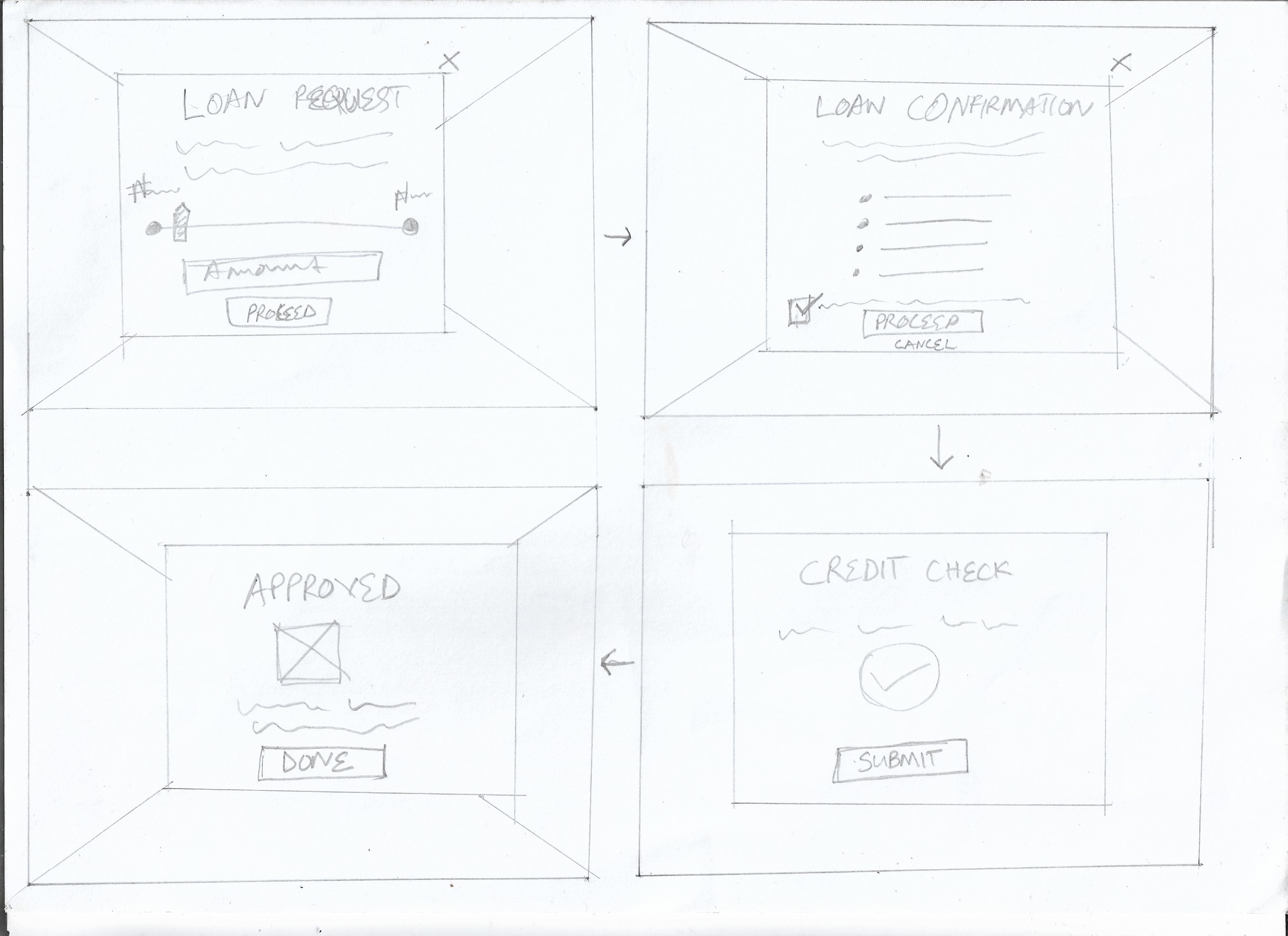 Paper wireframe sketch — loan request, confirmation, credit check, and approval screens